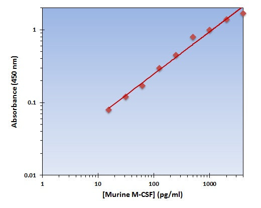 Murine M-CSF ELISA Kit allows for the detection and quantification of endogenous levels of natural and/or recombinant Murine M-CSF proteins within the range of 32-1000 pg/ml.