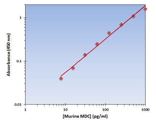 Murine MDC ELISA Kit allows for the detection and quantification of endogenous levels of natural and/or recombinant Murine MDC proteins within the range of 8-1000 pg/ml.