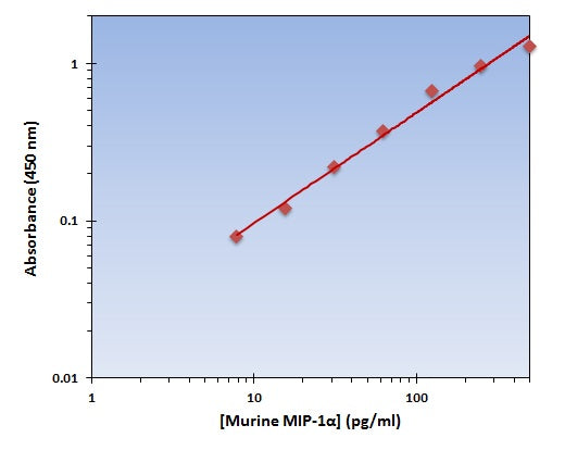 Murine MIP-1alpha ELISA Kit allows for the detection and quantification of endogenous levels of natural and/or recombinant Murine MIP-1alpha proteins within the range of 8-500 pg/ml.