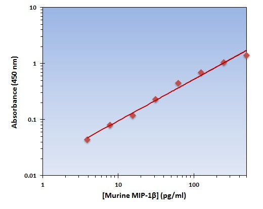 Murine MIP-1beta ELISA Kit allows for the detection and quantification of endogenous levels of natural and/or recombinant Murine MIP-1beta proteins within the range of 4-500 pg/ml.