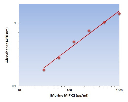 Murine MIP-2 ELISA Kit allows for the detection and quantification of endogenous levels of natural and/or recombinant Murine MIP-2 proteins within the range of 32-2000 pg/ml.