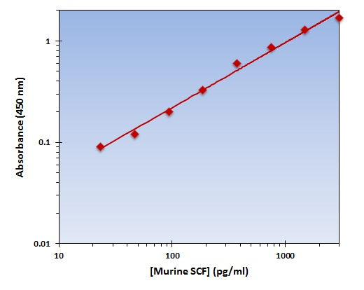Murine SCF ELISA Kit allows for the detection and quantification of endogenous levels of natural and/or recombinant Murine SCF proteins within the range of 23-2000 pg/ml.