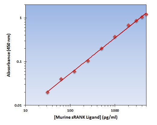 Murine sRANK Ligand ELISA Kit allows for the detection and quantification of endogenous levels of natural and/or recombinant Murine sRANK Ligand proteins within the range of 62.5-5000 pg/ml.