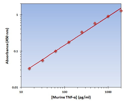 Murine TNF-alpha ELISA Kit allows for the detection and quantification of endogenous levels of natural and/or recombinant Murine TNF-alpha proteins within the range of 16-2000 pg/ml.
