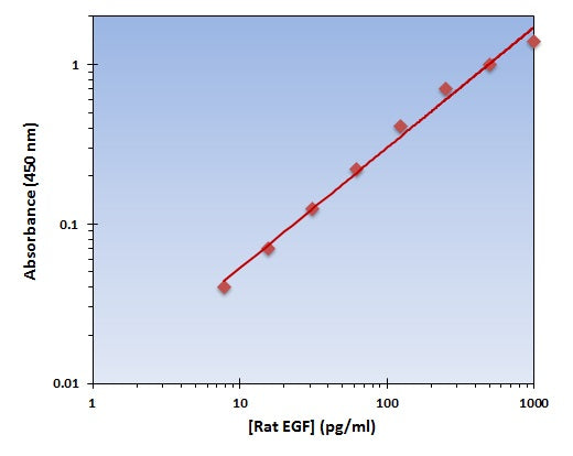 Rat EGF ELISA Kit allows for the detection and quantification of endogenous levels of natural and/or recombinant Rat EGF proteins within the range of 8-1000 pg/ml.