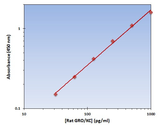 Rat GRO/KC ELISA Kit allows for the detection and quantification of endogenous levels of natural and/or recombinant Rat GRO/KC proteins within the range of 16-1000 pg/ml.