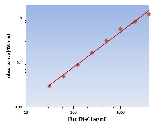 Rat IFN-gamma ELISA Kit allows for the detection and quantification of endogenous levels of natural and/or recombinant Rat IFN-gamma proteins within the range of 32-4000 pg/ml.