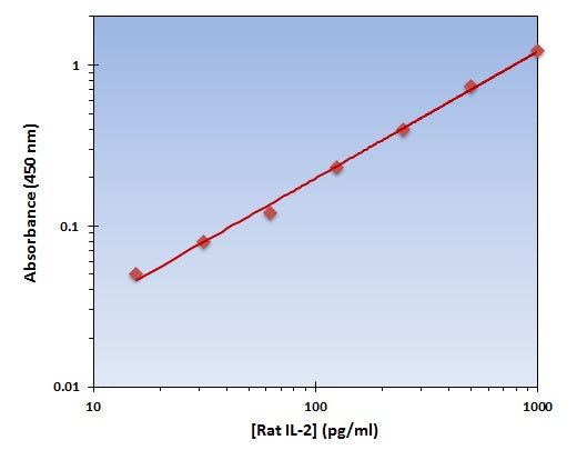 Rat IL-2 ELISA Kit allows for the detection and quantification of endogenous levels of natural and/or recombinant Rat IL-2 proteins within the range of 16-1000 pg/ml.
