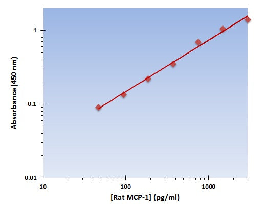 Rat MCP-1 ELISA Kit allows for the detection and quantification of endogenous levels of natural and/or recombinant Rat MCP-1 proteins within the range of 47-3000 pg/ml.