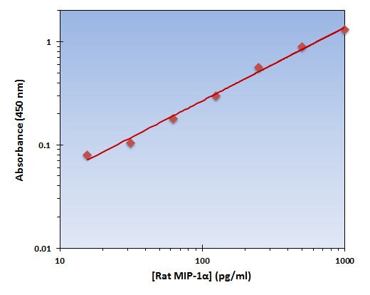 Rat MIP-1alpha ELISA Kit allows for the detection and quantification of endogenous levels of natural and/or recombinant Rat MIP-1alpha proteins within the range of 16-1000 pg/ml.