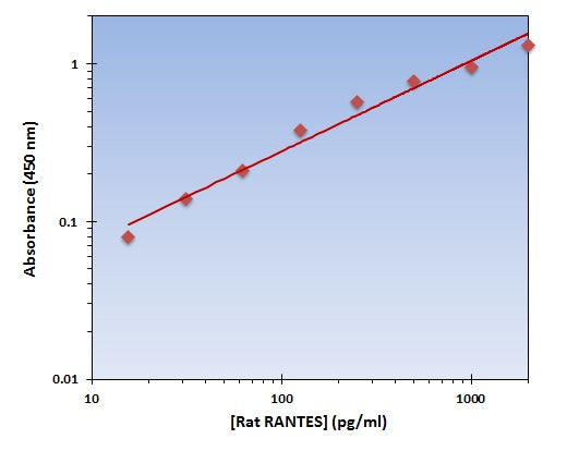 Rat RANTES ELISA Kit allows for the detection and quantification of endogenous levels of natural and/or recombinant Rat RANTES proteins within the range of 16-2000 pg/ml.