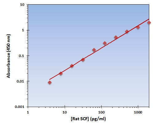 Rat SCF ELISA Kit allows for the detection and quantification of endogenous levels of natural and/or recombinant Rat SCF proteins within the range of 16-2000 pg/ml.