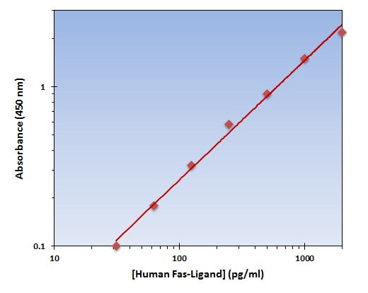 Human Fas Ligand ELISA Kit allows for the detection and quantification of endogenous levels of natural and/or recombinant Human Fas Ligand proteins within the range of 32-2000 pg/ml.