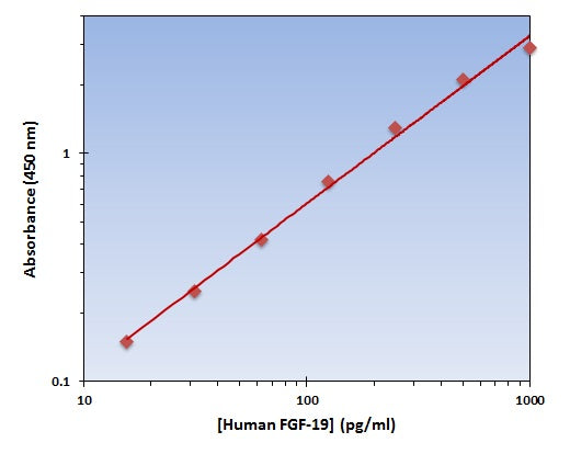 Human FGF-19 ELISA Kit allows for the detection and quantification of endogenous levels of natural and/or recombinant Human FGF-19 proteins within the range of 16-1000 pg/ml.