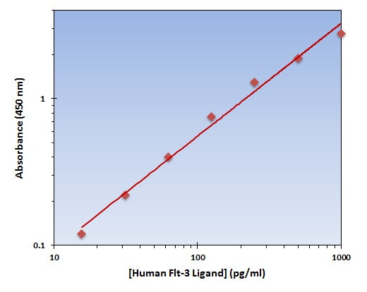 Human Flt-3 Ligand ELISA Kit allows for the detection and quantification of endogenous levels of natural and/or recombinant Human Flt-3 Ligand proteins within the range of 16-1000 pg/ml.