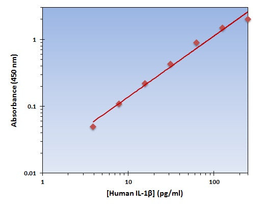 Human IL-1beta ELISA Kit allows for the detection and quantification of endogenous levels of natural and/or recombinant Human IL-1beta proteins within the range of 4-250 pg/ml.