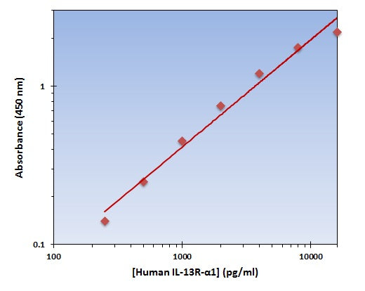 Human IL-13 Ralpha1 ELISA Kit allows for the detection and quantification of endogenous levels of natural and/or recombinant Human IL-13 Ralpha1 proteins within the range of 250-16000 pg/ml.