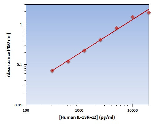 Human IL-13 Ralpha2 ELISA Kit allows for the detection and quantification of endogenous levels of natural and/or recombinant Human IL-13 Ralpha2 proteins within the range of 313-20000 pg/ml.