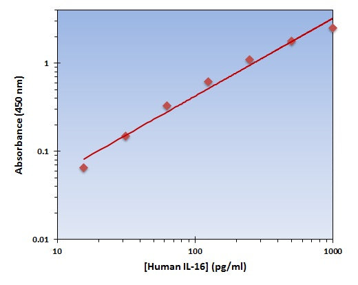 Human IL-16 ELISA Kit allows for the detection and quantification of endogenous levels of natural and/or recombinant Human IL-16 proteins within the range of 16-1000 pg/ml.