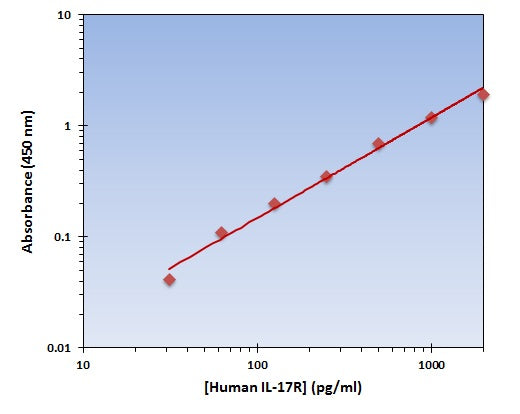 Human IL-17R ELISA Kit allows for the detection and quantification of endogenous levels of natural and/or recombinant Human IL-17R proteins within the range of 32-2000 pg/ml.