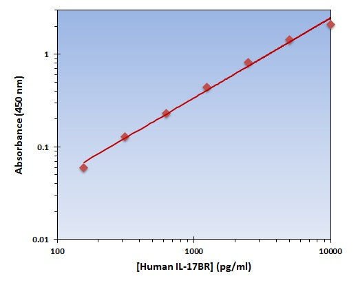 Human IL-17BR ELISA Kit allows for the detection and quantification of endogenous levels of natural and/or recombinant Human IL-17BR proteins within the range of 157-10000 pg/ml.