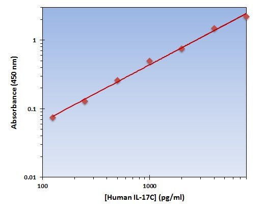 Human IL-17C ELISA Kit allows for the detection and quantification of endogenous levels of natural and/or recombinant Human IL-17C proteins within the range of 125-8000 pg/ml.