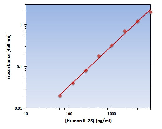 Human IL-23 ELISA Kit allows for the detection and quantification of endogenous levels of natural and/or recombinant Human IL-23 proteins within the range of 63-8000 pg/ml.