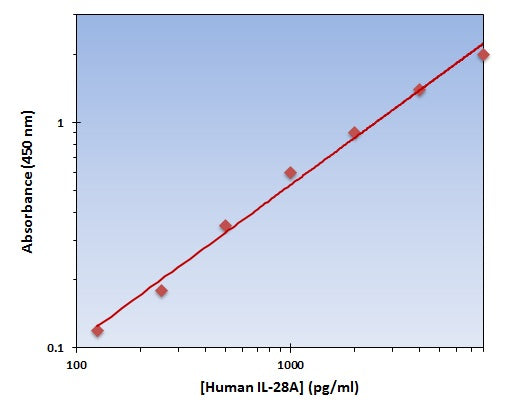 Human IL-28A ELISA Kit allows for the detection and quantification of endogenous levels of natural and/or recombinant Human IL-28A proteins within the range of 125-8000 pg/ml.
