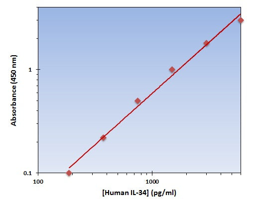 Human IL-34 ELISA Kit allows for the detection and quantification of endogenous levels of natural and/or recombinant Human IL-34 proteins within the range of 188-6000 pg/ml.