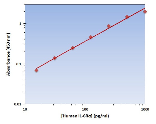Human IL-6R ELISA Kit allows for the detection and quantification of endogenous levels of natural and/or recombinant Human IL-6R proteins within the range of 16-1000 pg/ml.
