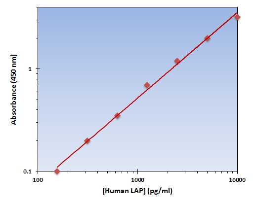 Human LAP ELISA Kit allows for the detection and quantification of endogenous levels of natural and/or recombinant Human LAP proteins within the range of 157-10000 pg/ml.