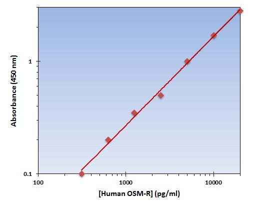 Human OSM-R ELISA Kit allows for the detection and quantification of endogenous levels of natural and/or recombinant Human OSM-R proteins within the range of 313-20000 pg/ml.