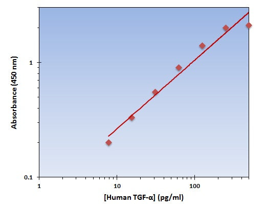 Human TGF-alpha ELISA Kit allows for the detection and quantification of endogenous levels of natural and/or recombinant Human TGF-alpha proteins within the range of 8-500 pg/ml.