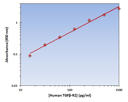 Human TGFbeta-R2 ELISA Kit allows for the detection and quantification of endogenous levels of natural and/or recombinant Human TGFbeta-R2 proteins within the range of 16-1000 pg/ml.