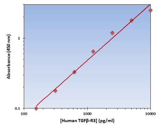 Human TGFbeta-R3 ELISA Kit allows for the detection and quantification of endogenous levels of natural and/or recombinant Human TGFbeta-R3 proteins within the range of 157-10000 pg/ml.