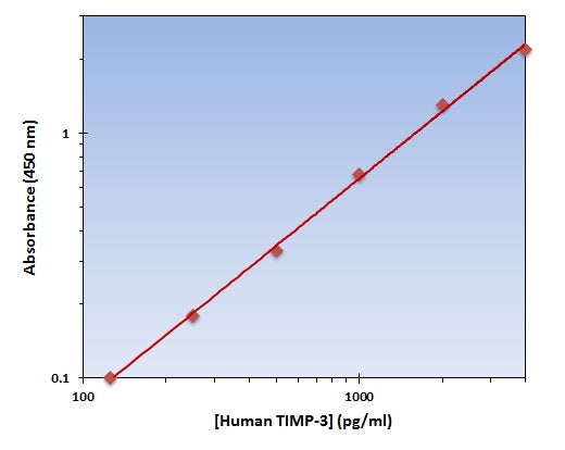 Human TIMP-3 ELISA Kit allows for the detection and quantification of endogenous levels of natural and/or recombinant Human TIMP-3 proteins within the range of 63-4000 pg/ml.