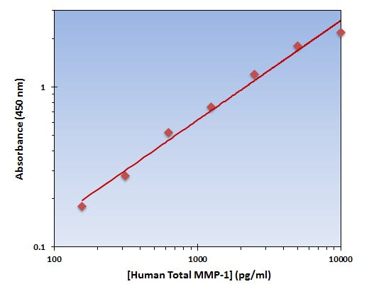 Human Total MMP-1 ELISA Kit allows for the detection and quantification of endogenous levels of natural and/or recombinant Human Total MMP-1 proteins within the range of 157-10000 pg/ml.