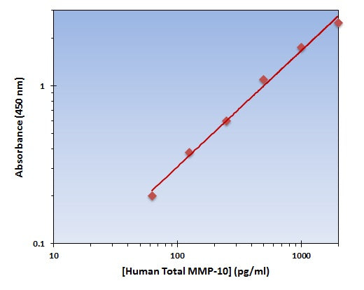Human Total MMP-10 ELISA Kit allows for the detection and quantification of endogenous levels of natural and/or recombinant Human Total MMP-10 proteins within the range of 32-2000 pg/ml.
