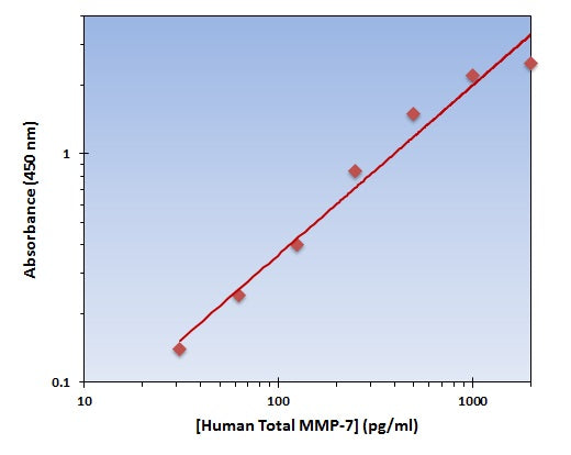 Human Total MMP-7 ELISA Kit allows for the detection and quantification of endogenous levels of natural and/or recombinant Human Total MMP-7 proteins within the range of 32-2000 pg/ml.