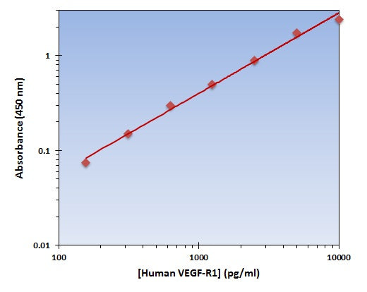 Human VEGF-R1 ELISA Kit allows for the detection and quantification of endogenous levels of natural and/or recombinant Human VEGF-R1 proteins within the range of 157-10000 pg/ml.