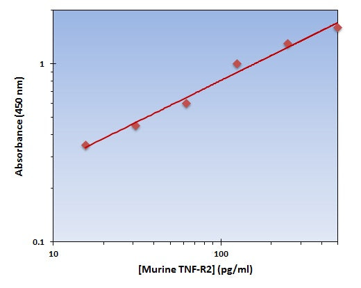 Murine TNF-R2 ELISA Kit allows for the detection and quantification of endogenous levels of natural and/or recombinant Murine TNF-R2 proteins within the range of 8-500 pg/ml.