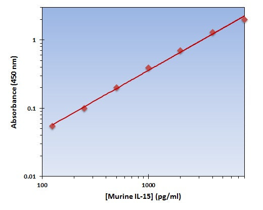 Murine IL-15 ELISA Kit allows for the detection and quantification of endogenous levels of natural and/or recombinant Murine IL-15 proteins within the range of 125-8000 pg/ml.