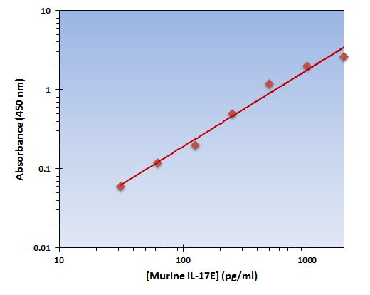 Murine IL-17E ELISA Kit allows for the detection and quantification of endogenous levels of natural and/or recombinant Murine IL-17E proteins within the range of 63-4000 pg/ml.