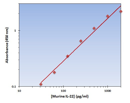 Murine IL-22 ELISA Kit allows for the detection and quantification of endogenous levels of natural and/or recombinant Murine IL-22 proteins within the range of 32-2000 pg/ml.