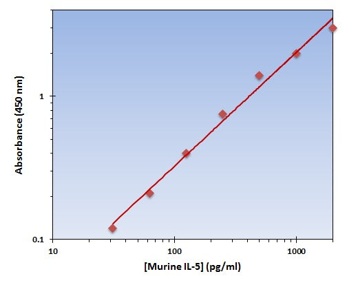 Murine IL-5 ELISA Kit allows for the detection and quantification of endogenous levels of natural and/or recombinant Murine IL-5 proteins within the range of 32-2000 pg/ml.