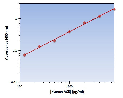 Human ACE ELISA Kit allows for the detection and quantification of endogenous levels of natural and/or recombinant Human ACE proteins within the range of 125-8000 pg/ml.