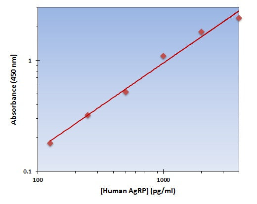 Human AgRP ELISA Kit allows for the detection and quantification of endogenous levels of natural and/or recombinant Human AgRP proteins within the range of 125-4000 pg/ml.