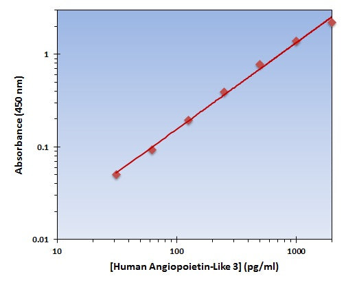 Human Angiopoietin-Like 3 ELISA Kit allows for the detection and quantification of endogenous levels of natural and/or recombinant Human Angiopoietin-Like 3 proteins within the range of 32-2000 pg/ml.