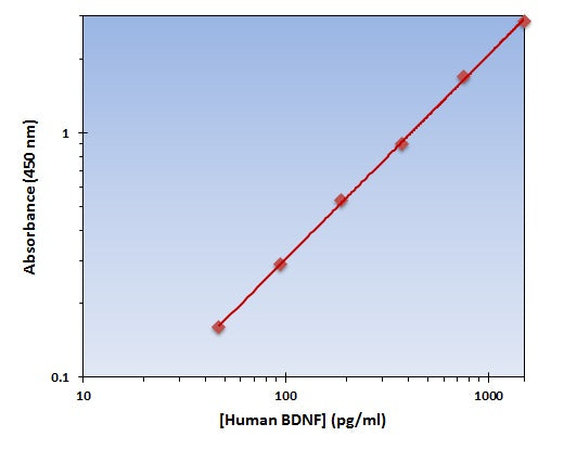 Human BDNF ELISA Kit allows for the detection and quantification of endogenous levels of natural and/or recombinant Human BDNF proteins within the range of 47-1500 pg/ml.