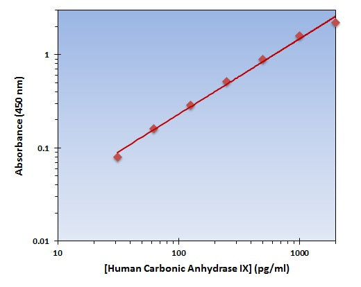 Human Carbonic Anhydrase IX ELISA Kit allows for the detection and quantification of endogenous levels of natural and/or recombinant Human Carbonic Anhydrase IX proteins within the range of 32-2000 pg/ml.